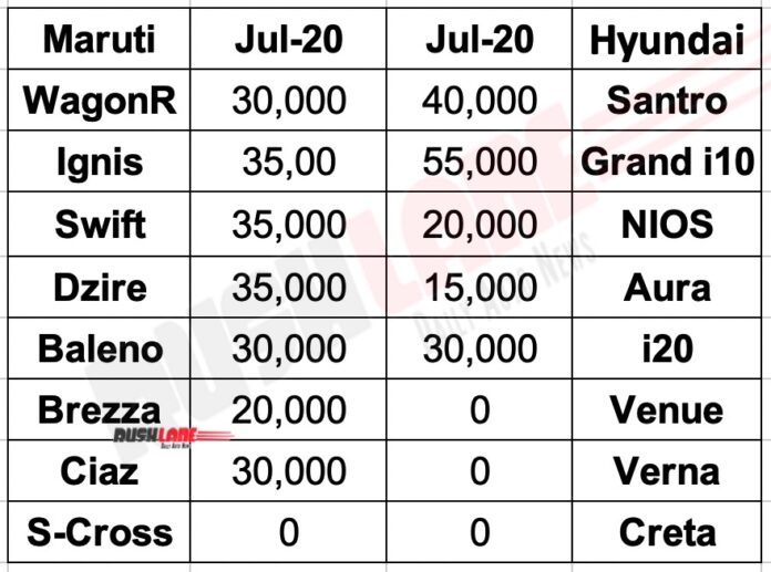 maruti-vs-hyundai-car-discounts-july-2020-wagonr-vs-santro-swift-vs