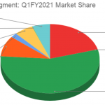 Motorcycles market share Q1 FY 2021