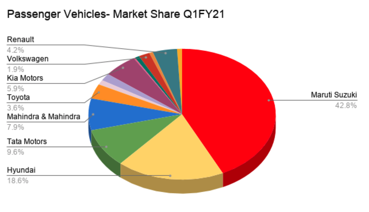 Car Sales Q1 FY 2021 down by 78% - Maruti market share declines