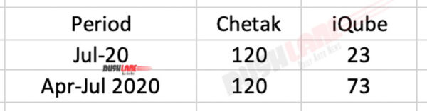 Bajaj Chetak vs TVS iQube Electric Sales