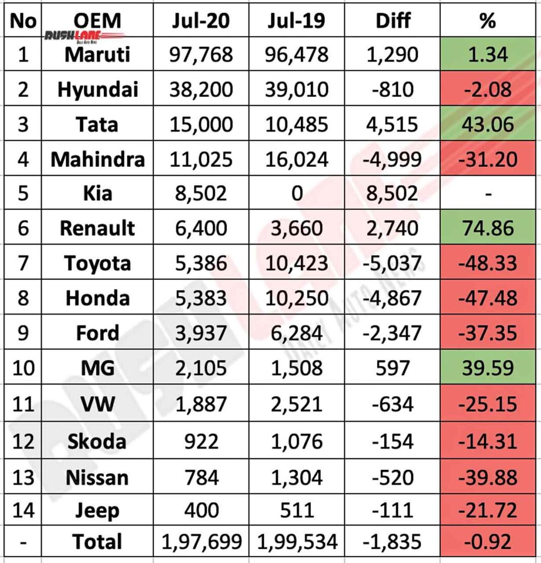 Car Sales July 2020 Maruti, Hyundai, Mahindra, Renault, Ford, MG, VW