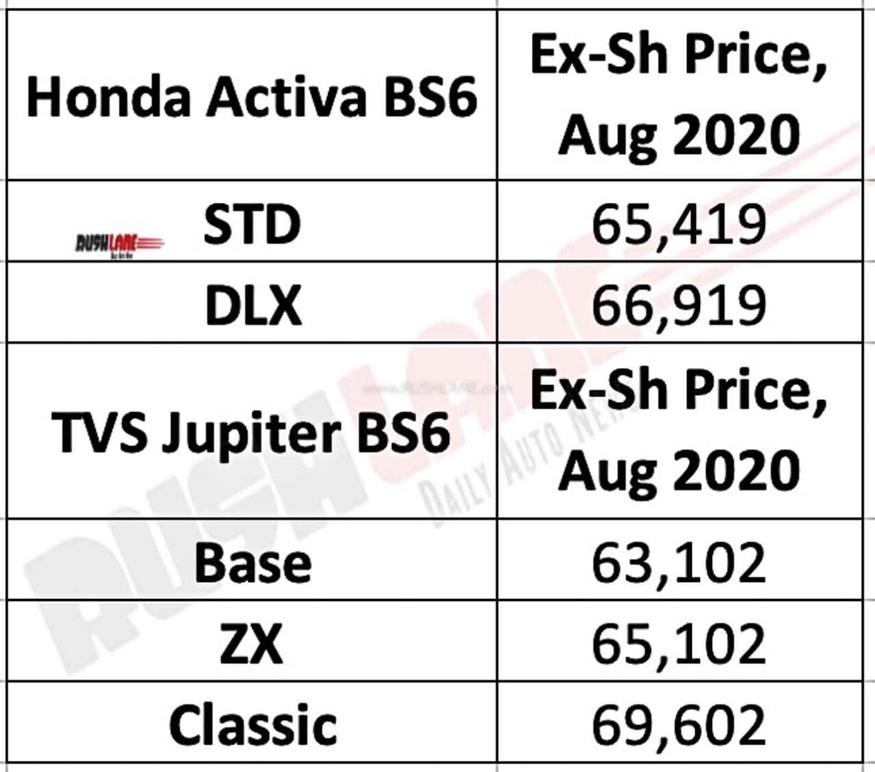 Honda Activa 6G vs TVS Jupiter BS6 Prices