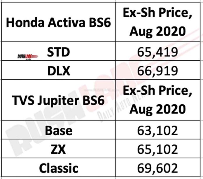 Honda Activa 6G price increased - Gets even more expensive than TVS Jupiter