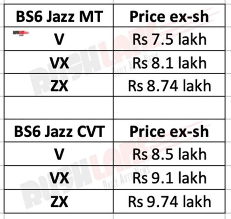 BS6 Honda Jazz prices