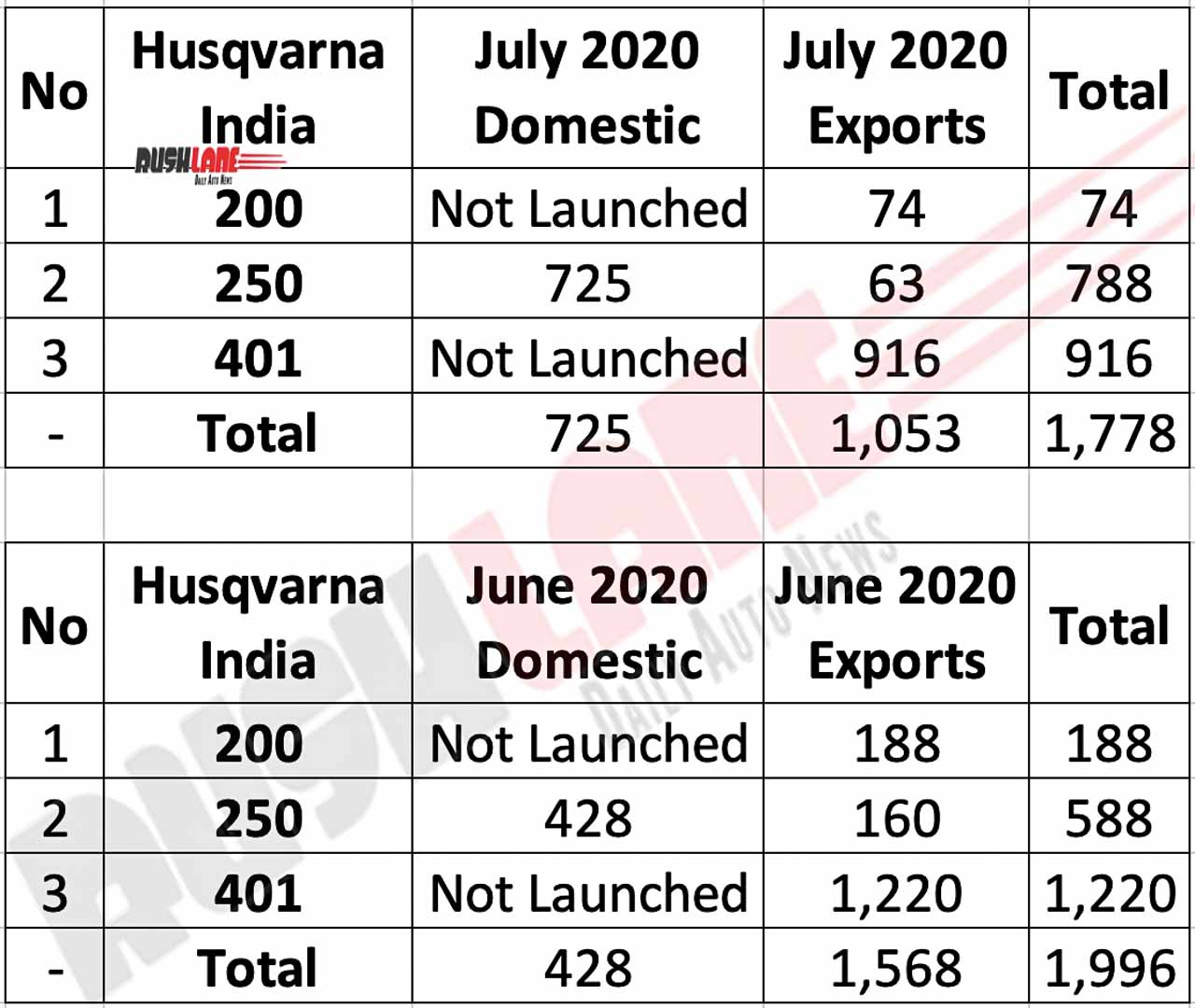 https://www.rushlane.com/wp-content/uploads/2020/08/husqvarna-sales-july-2020-exports.jpg