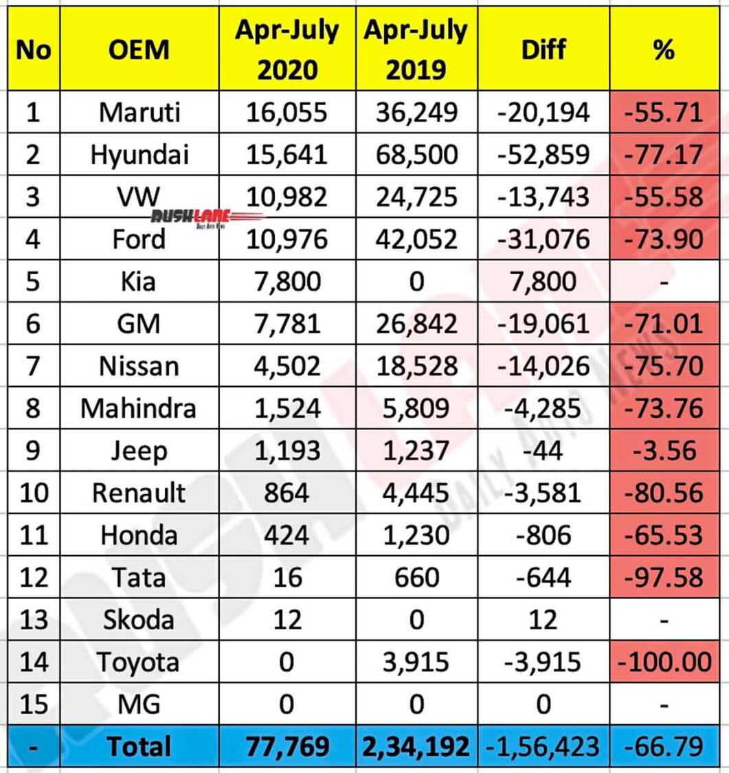 Top car exporters for April - July 2020