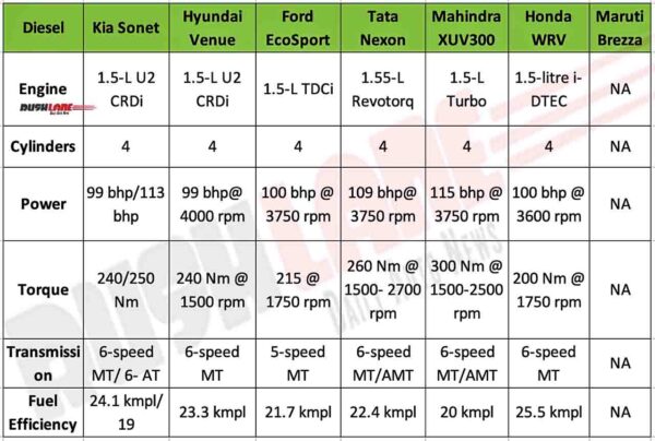 Kia Sonet vs Rivals - Diesel Engine