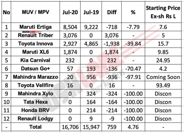 MPV / MUV Sales July 2020