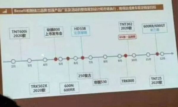 Harley 338R Launch Timeline