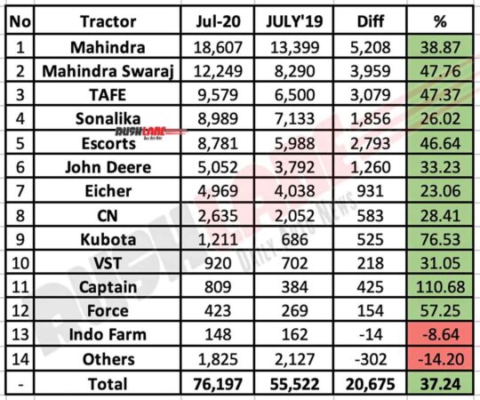 Tractor sales as per OEM