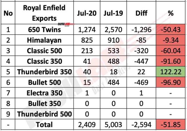 Royal Enfield Exports July 2020