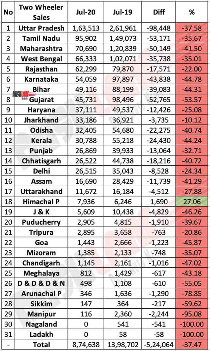 Statewise two wheeler sales July 2020