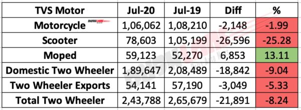 TVS Motor Sales July 2020