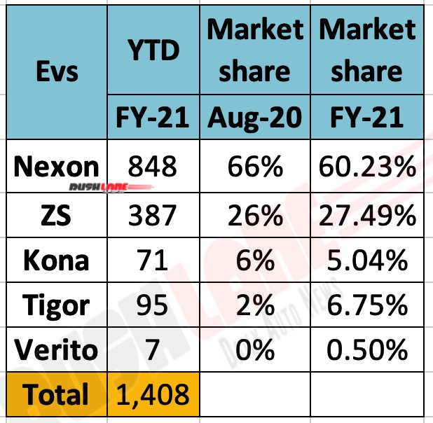 Tata Nexon EV is No 1 selling Electric car in India  With 60% Market Share