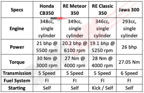 Honda CB350 vs Rivals