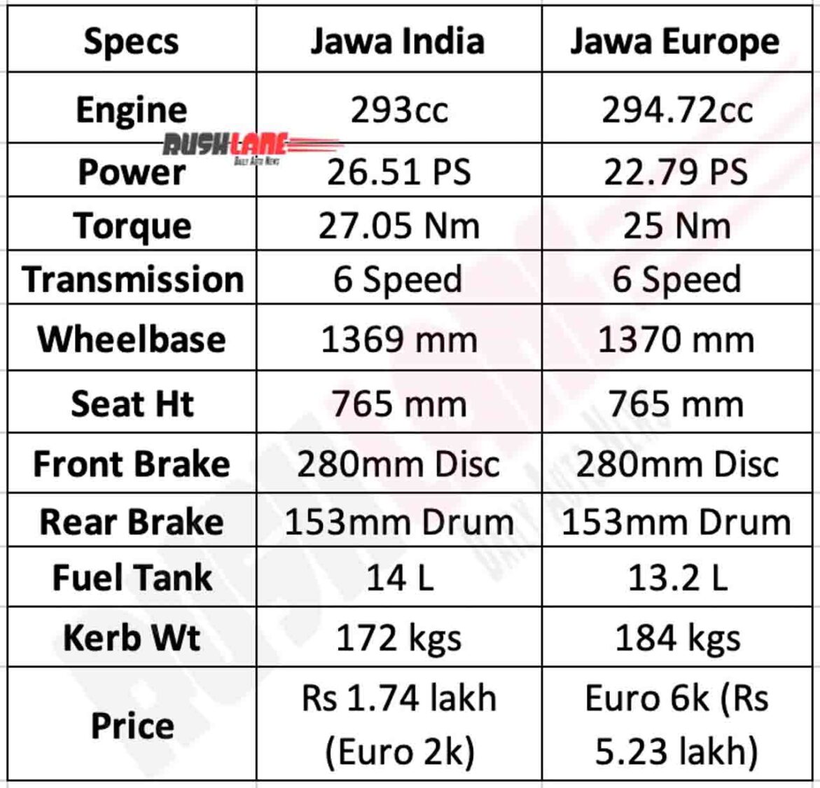 Jawa 300 Specs - India vs Europe