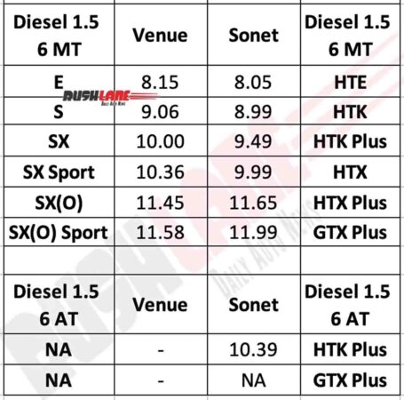 Sonet vs Venue Diesel Manual and Automatic variants Prices Compared