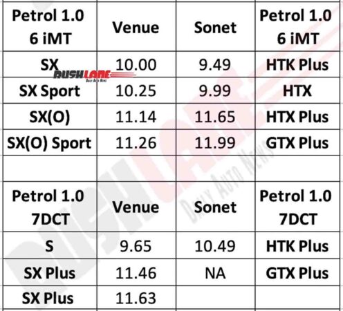 Sonet vs Venue Petrol Automatic iMT / DCT variants Prices Compared