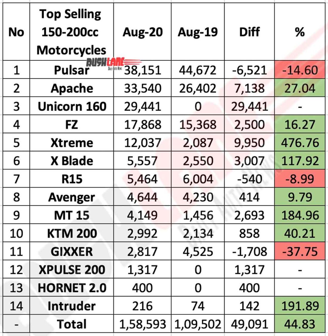 top selling motorcycles aug 2020