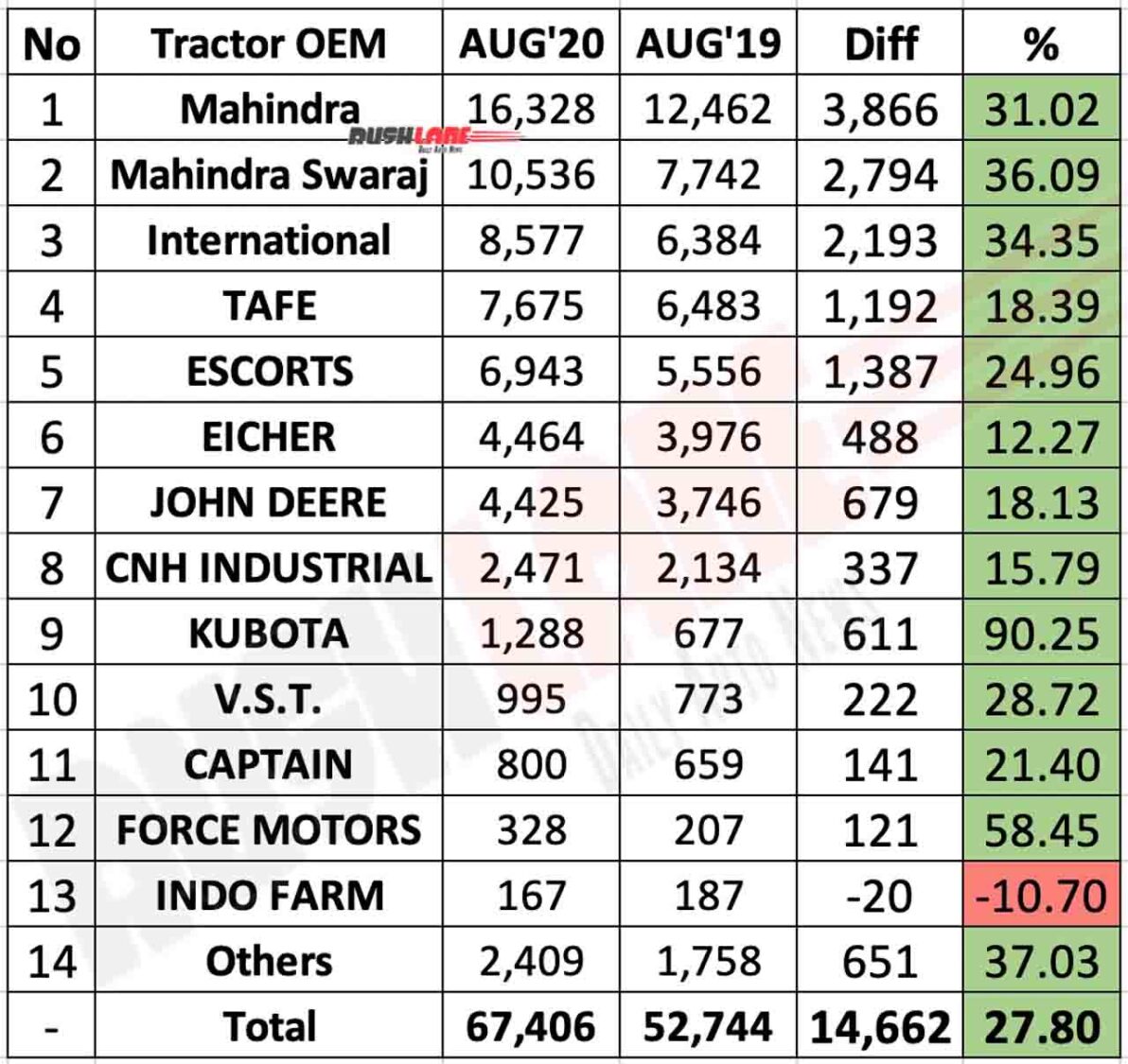Tractor sales as per OEM in Aug 2020