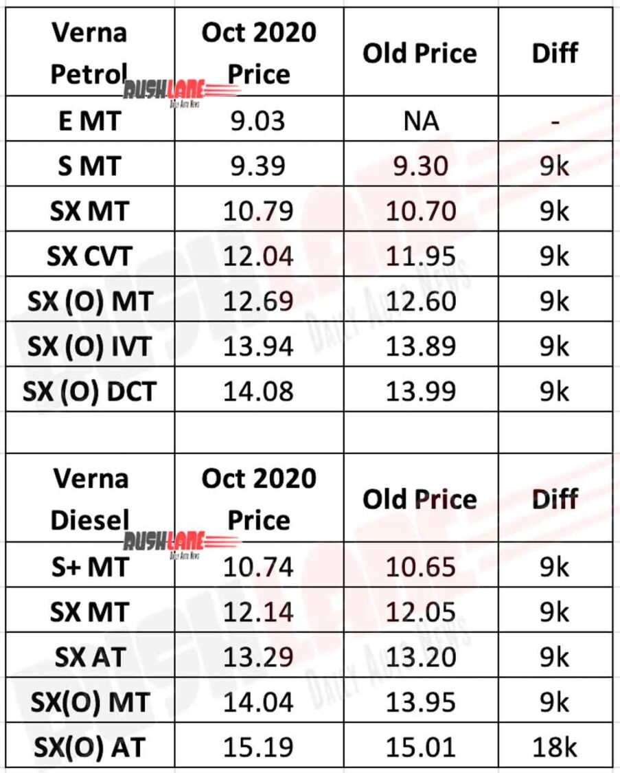 New Hyundai Verna Oct 2020 Prices