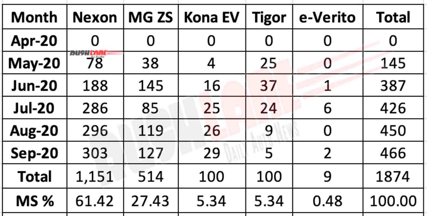 Top Selling Electric Cars Sep 2020  Tata Nexon EV Leads With 61% MS
