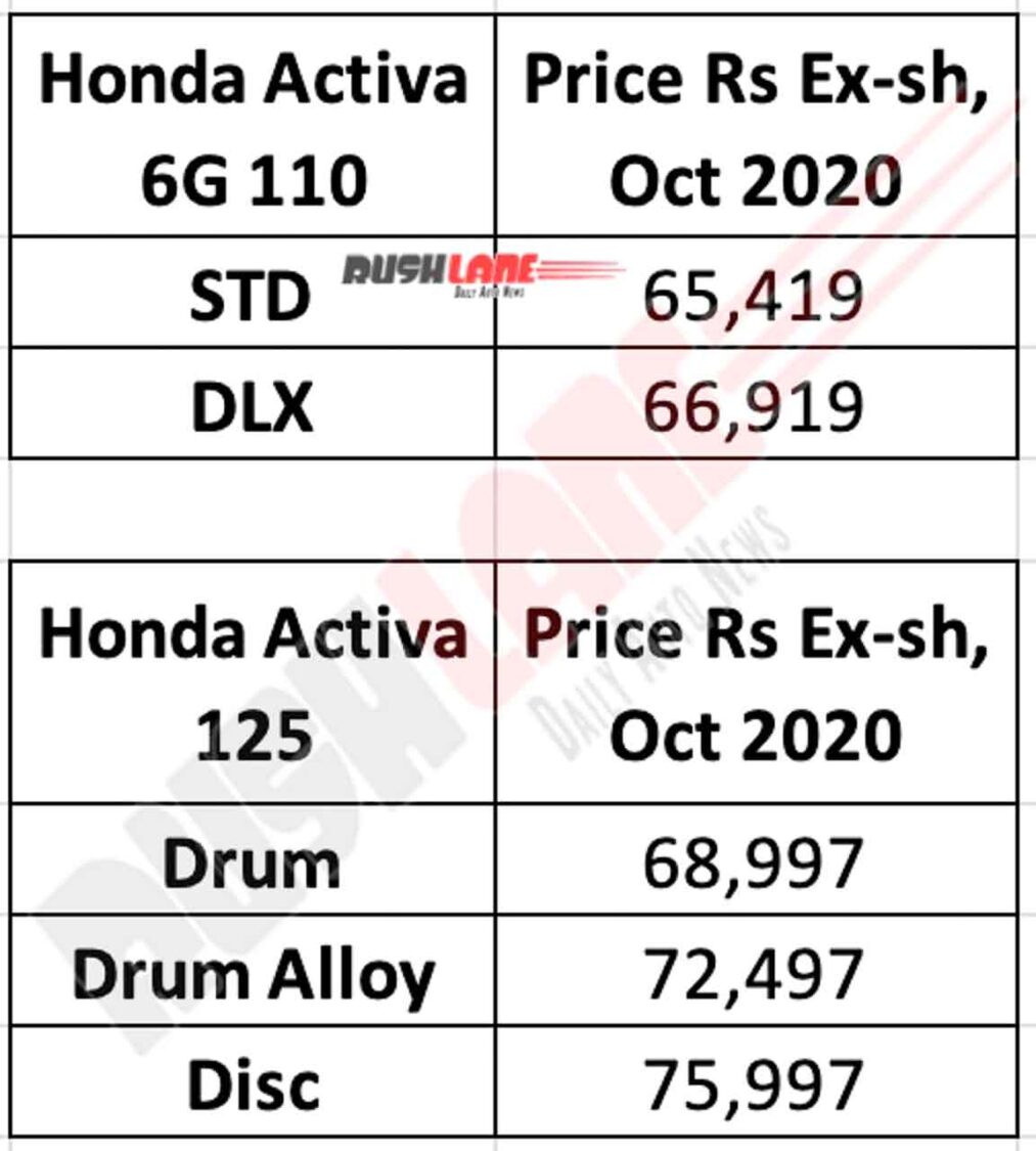 Honda Activa Prices Oct 2020