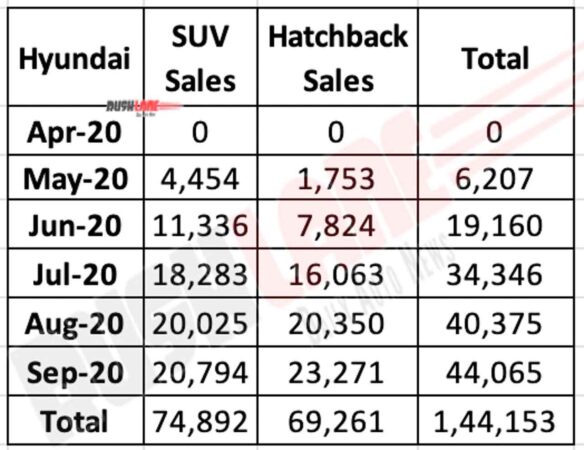 Hyundai SUV vs Hatchback Sales
