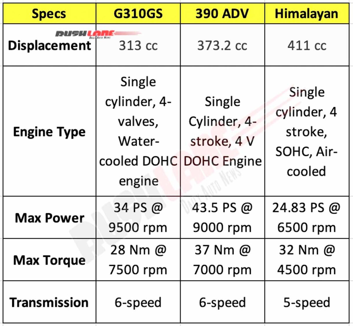 BMW G 310 GS Engine Specs vs Rivals