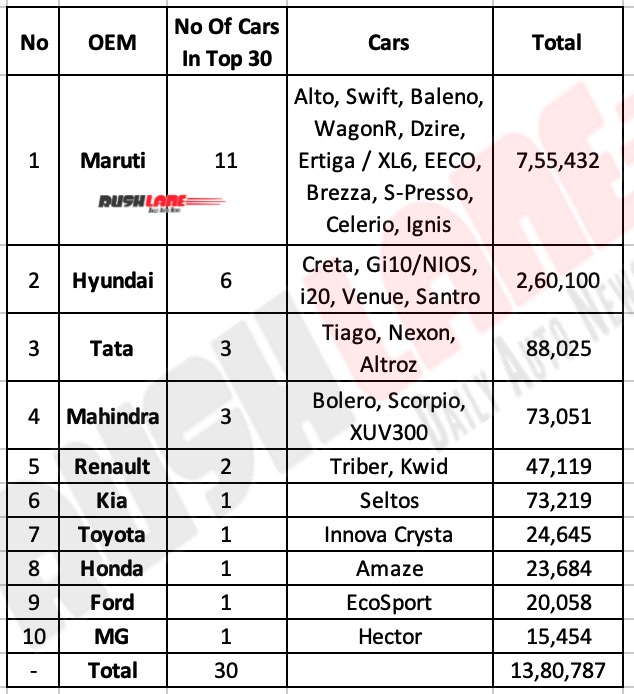OEMs and their Cars in Top 30 For Jan-Sep 2020