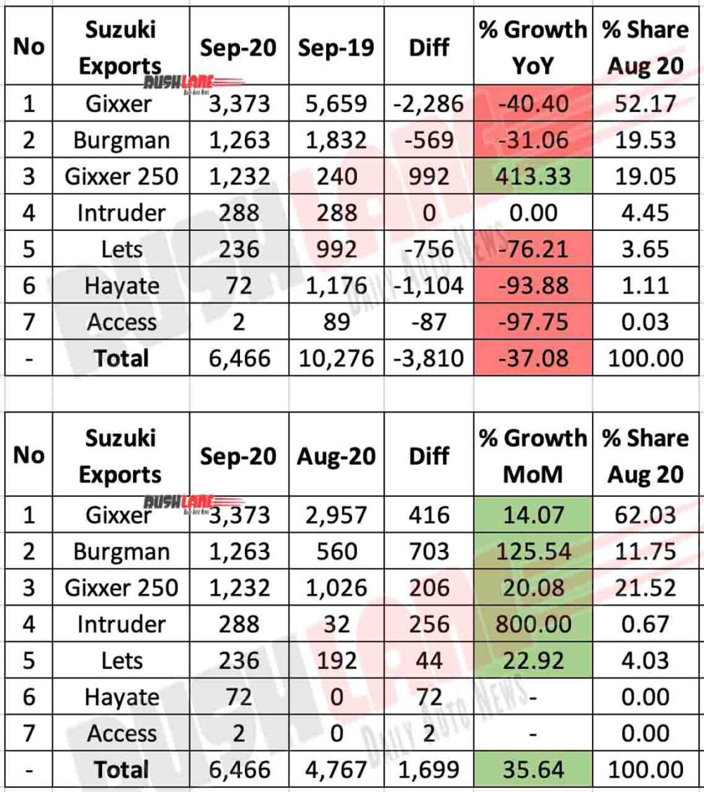 Suzuki Exports Sep 2020 vs Sep 2019 vs Aug 2020