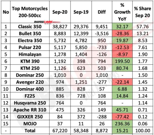 Motorcycle Sales 200cc-500cc Segment Sep 2020