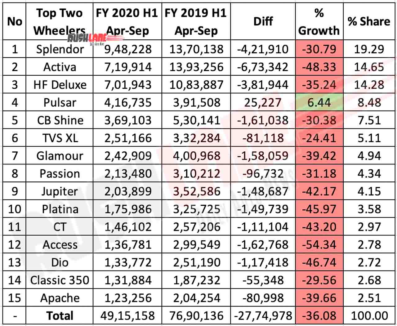 Top 15 Two Wheelers H1 FY 2020