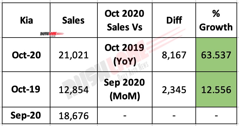 Kia Sales Oct 2020