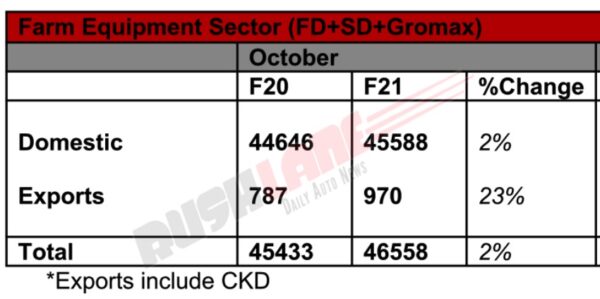 Mahindra Farm Equipment Sector Sales Oct 2020
