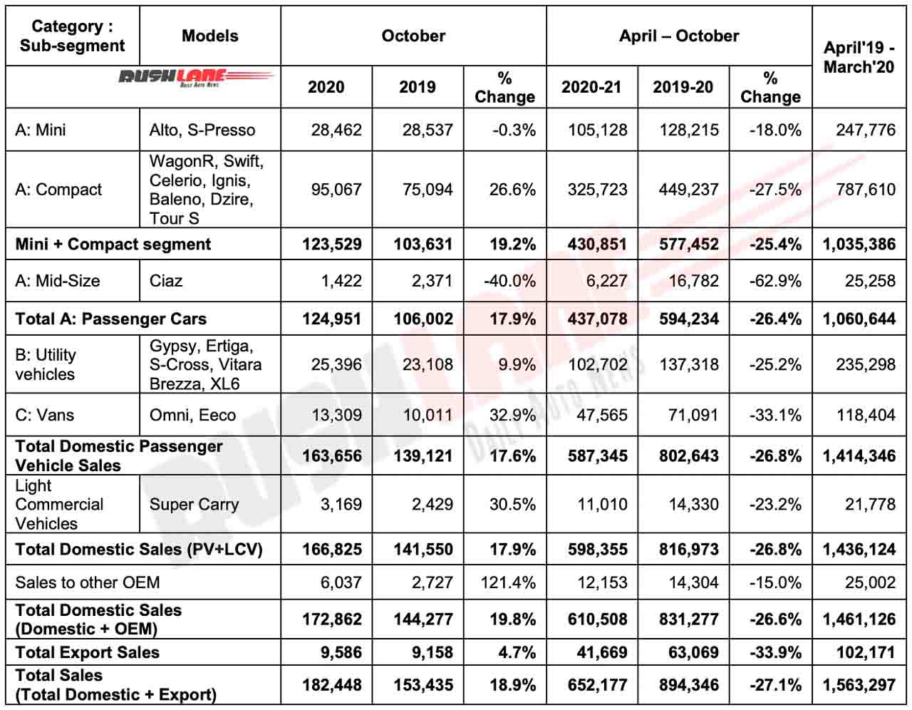 Maruti Car Sales Oct 2020