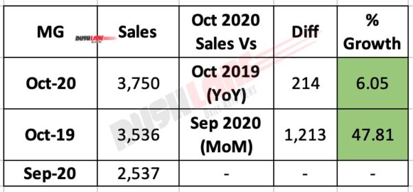 MG Motor India Sales Oct 2020