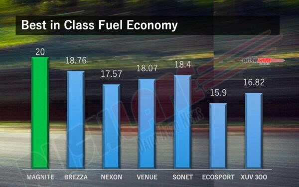 Nissan Magnite Fuel Economy / Mileage vs Rivals