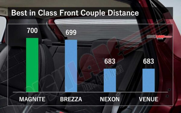 Nissan Magnite vs Rivals Front Couple Distance