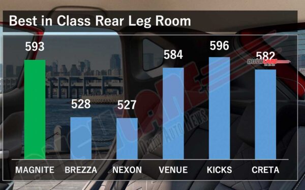 Nissan Magnite Rear Leg Room vs Rivals