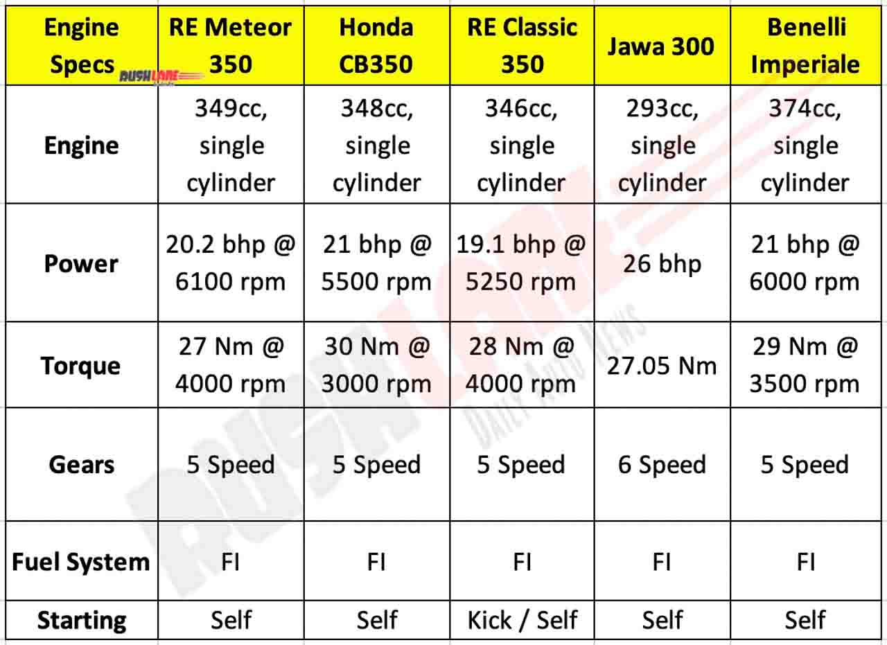 Meteor vs Classic vs Honda CB350 vs Jawa vs Benelli