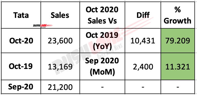 Tata Car Sales Oct 2020