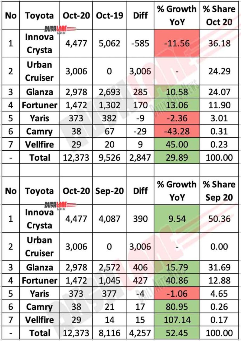 Toyota India Car Sales Analysis - Break Up Oct 2020
