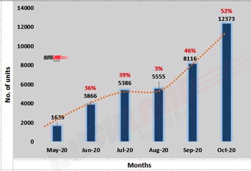 Toyota India Sales Last 6 Months