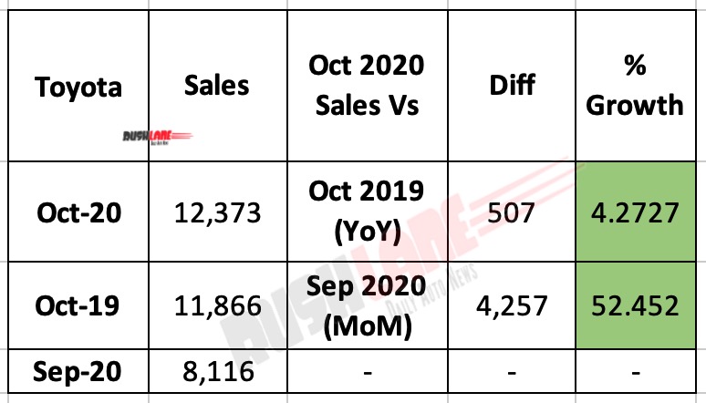 Toyota India Sales Oct 2020