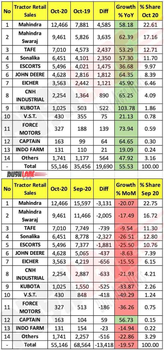 Tractor Retail Sales Oct 2020