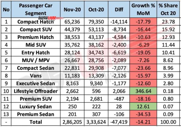 Segment wise Car sales Nov 2020