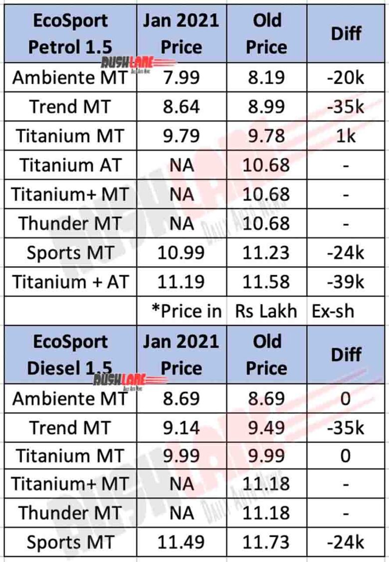2021 Ford EcoSport prices vs old