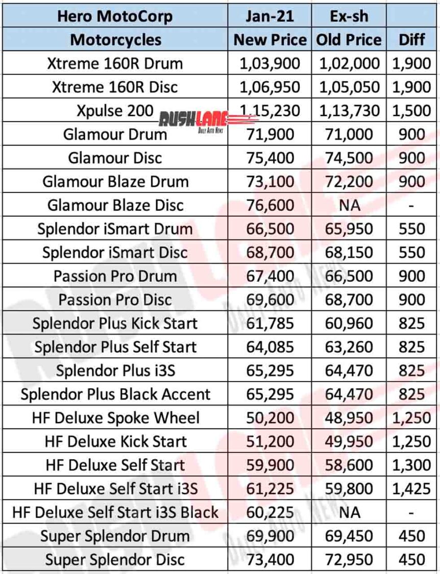 Hero MotoCorp Motorcycle Price List Jan 2021
