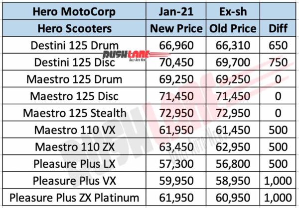 Hero MotoCorp Scooter Price List Jan 2021 - Ex-sh, Delhi